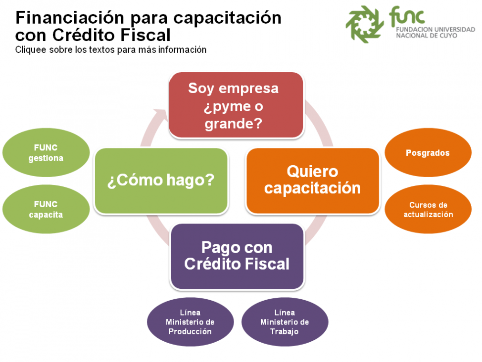 imagen Capacitación financiada: infografía completa